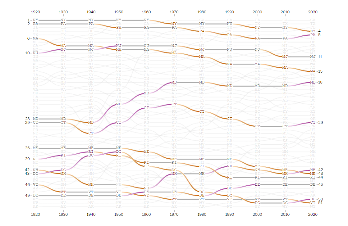 Historical Shifts in State Population Rankings Since 1920