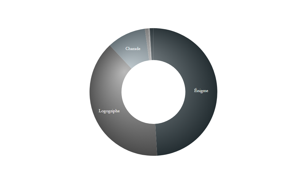 An interactive JavaScript pie (donut) chart of the most popular genres of riddles, built using the AnyChart JS charting library