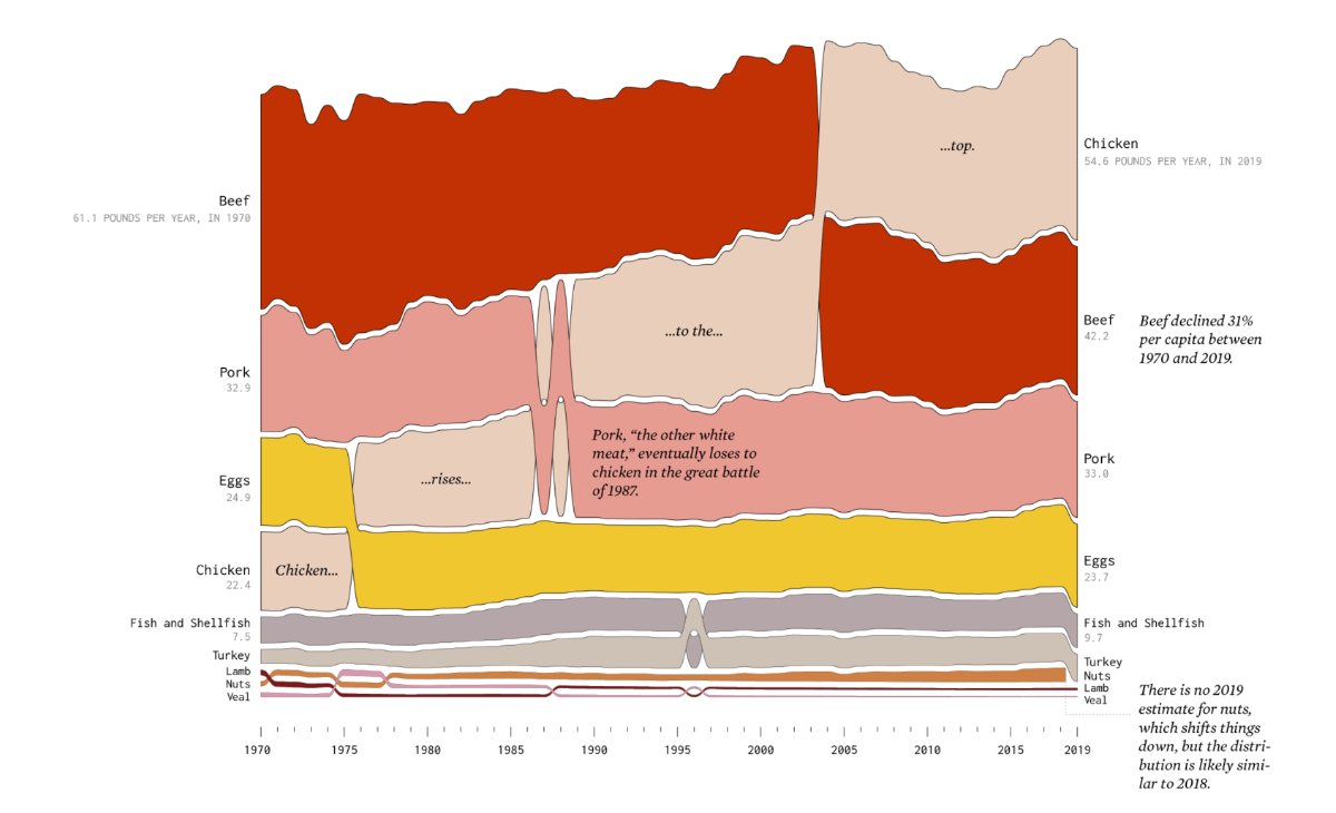 Changes in American Diet Over 40 Years