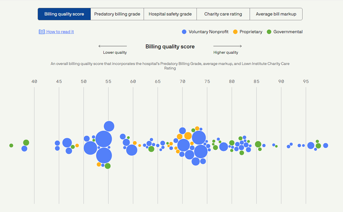 Billing Practices at Top 100 U.S. Hospitals