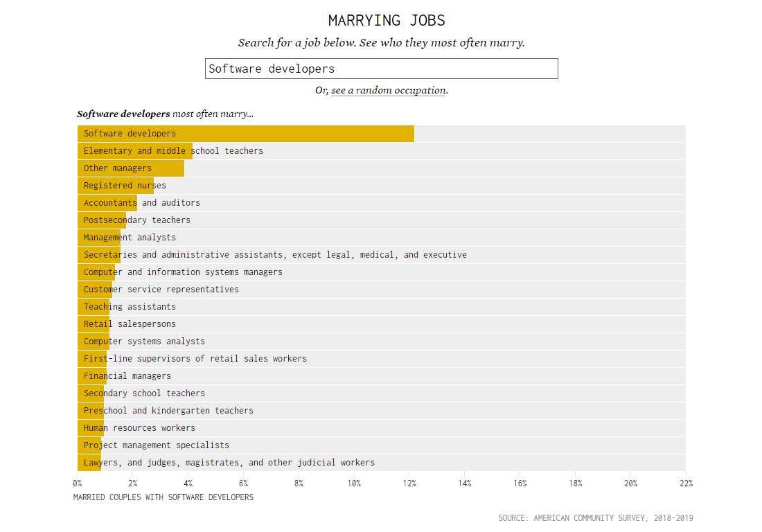 Jobs That Tend to Marry Together