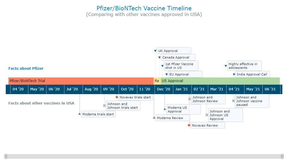 An interactive JS-based timeline chart of COVID-19 vaccine development to be created