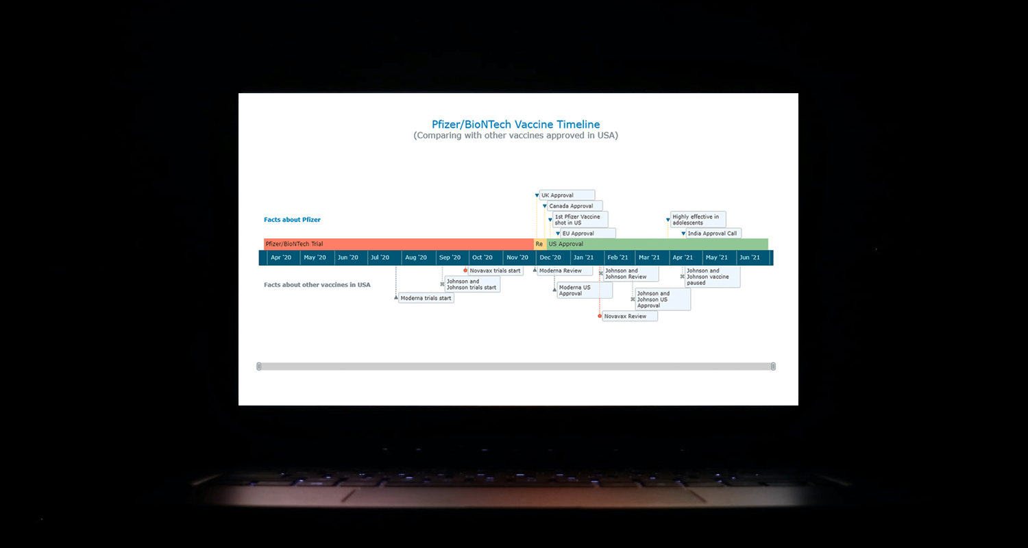 A laptop screen with an interactive JavaScript Timeline Chart of COVID-19 vaccine development built along this JS charting tutorial