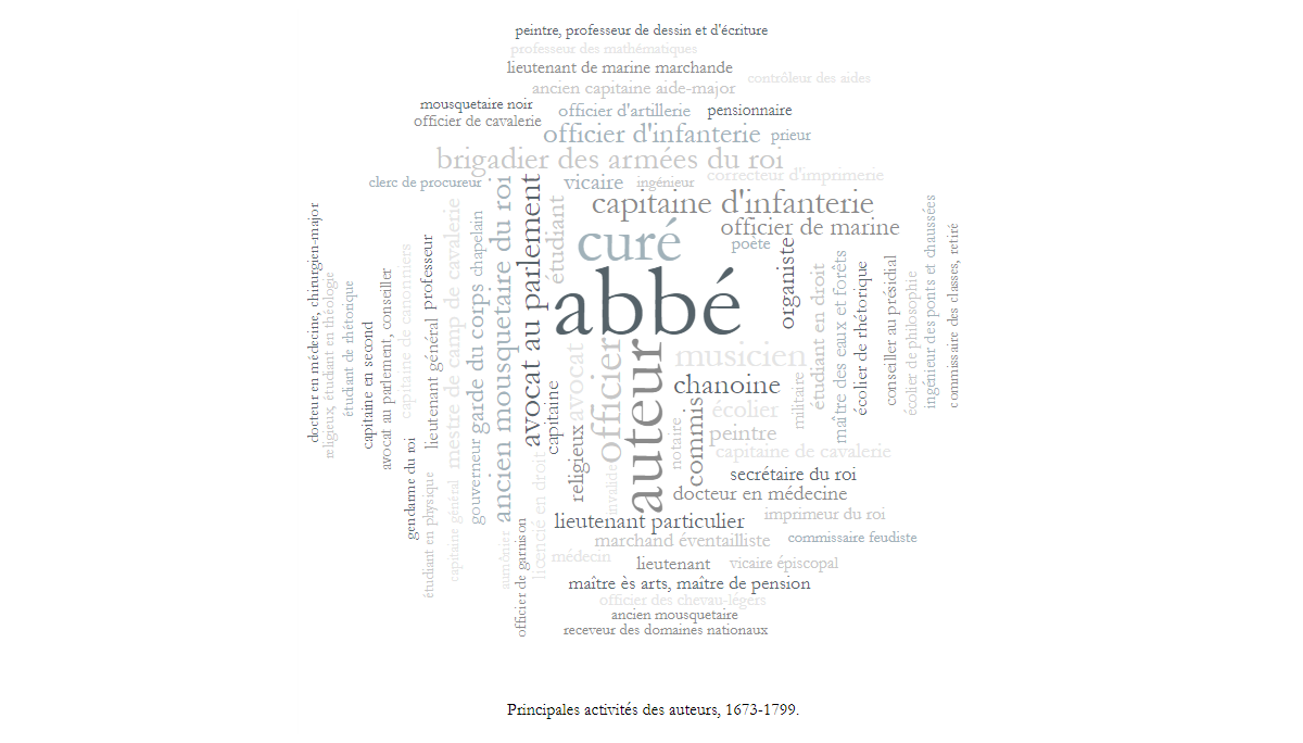 A JS word (tag) cloud of the most widespread professions among the authors of riddles, developed using AnyChart JavaScript (HTML5) Charts