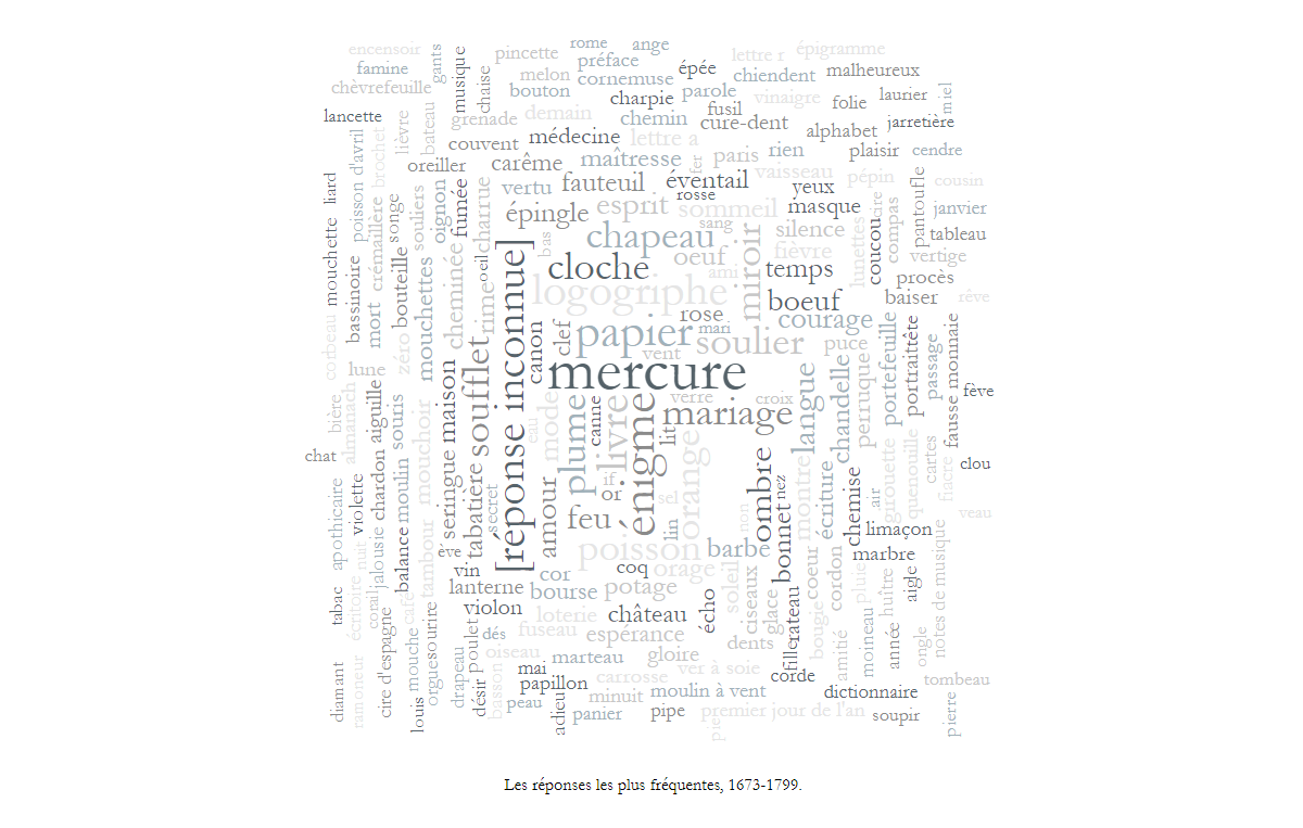 An interactive JavaScript word cloud of the most frequent answers to riddles, created using the AnyChart JS charting library