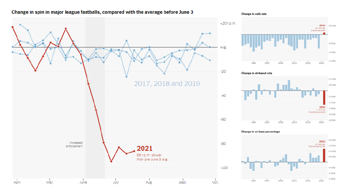 Falling Spin Rates in American Baseball After Sticky Substance Crackdown