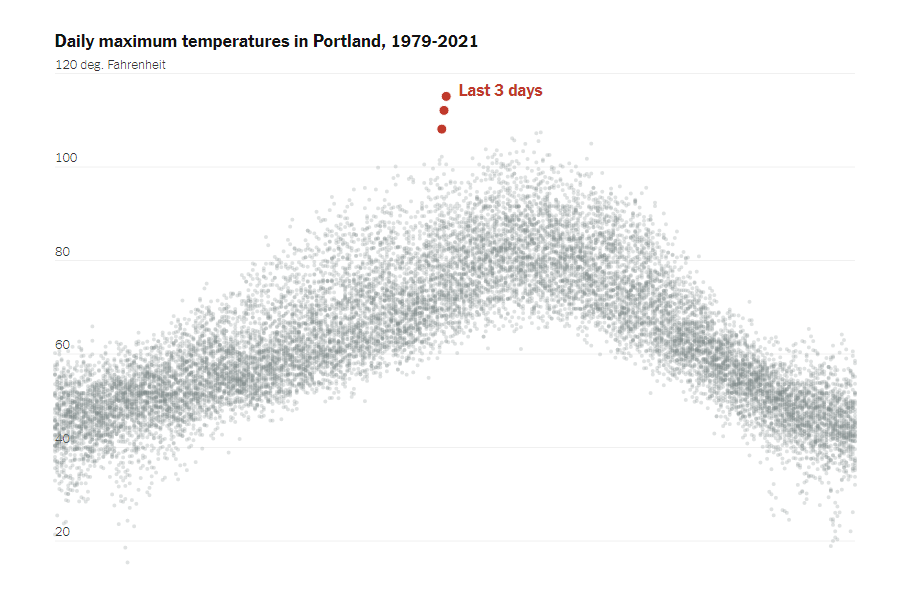 Heat in Pacific Northwest Since 1979