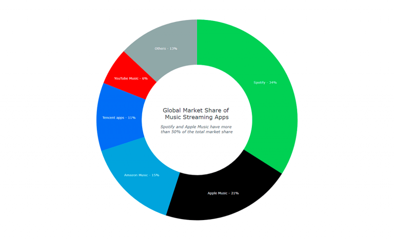 When To Use A Donut Chart