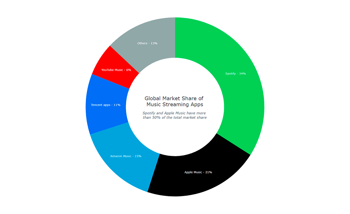 Interactive JavaScript-based donut chart which will be created along this tutorial on JS HTML5 data visualization