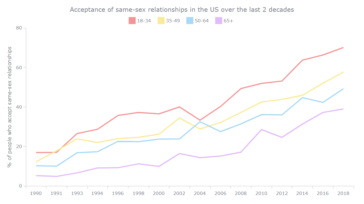 The final interactive JS line chart to be build by the end of this tutorial for web developers and data designers