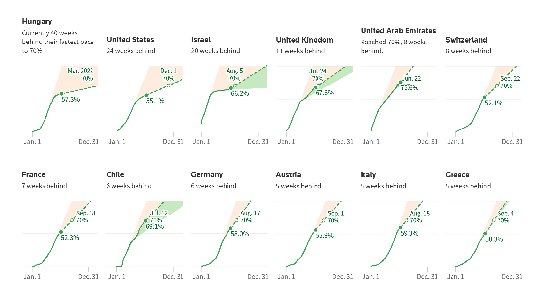 Shifts in Vaccination Pace Worldwide Since January 2021