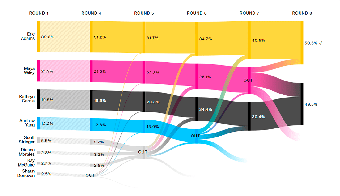 NYC Democratic Mayoral Primary Vote Results