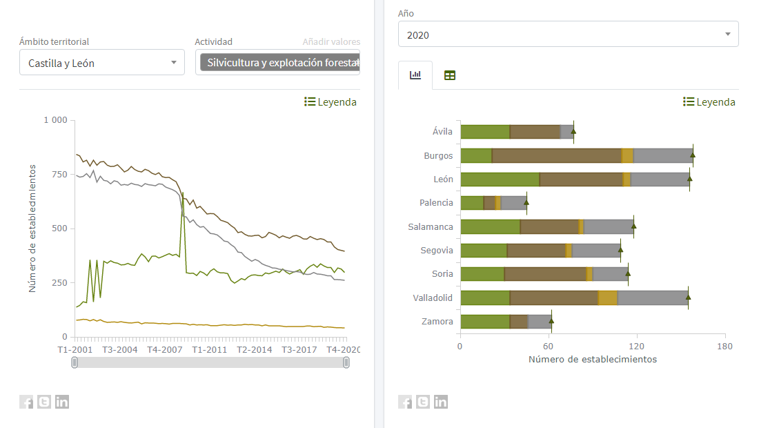 Line charts and stacked bar charts visualizing forestry data in the Nemus information system by Cesefor