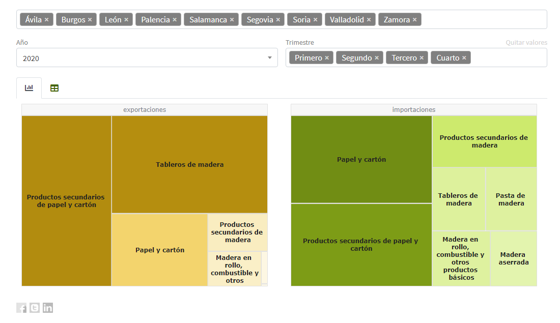 Treemap charts visualizing forestry data in the Nemus information system by Cesefor
