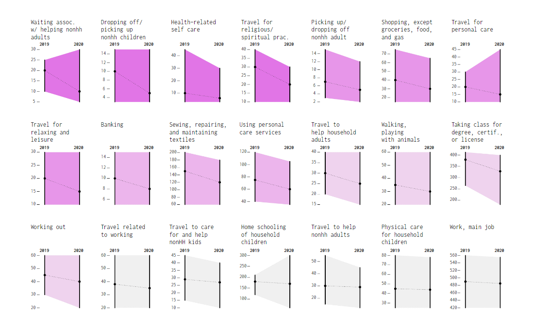 Shifts in American Time Use During Pandemic