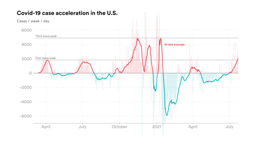 COVID-19 Case Acceleration Rates