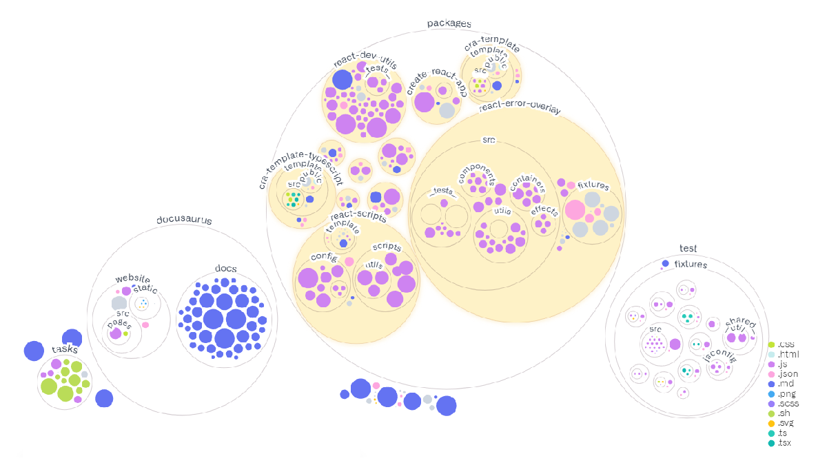 GitHub Codebase Visualization in Packed Bubble Charts