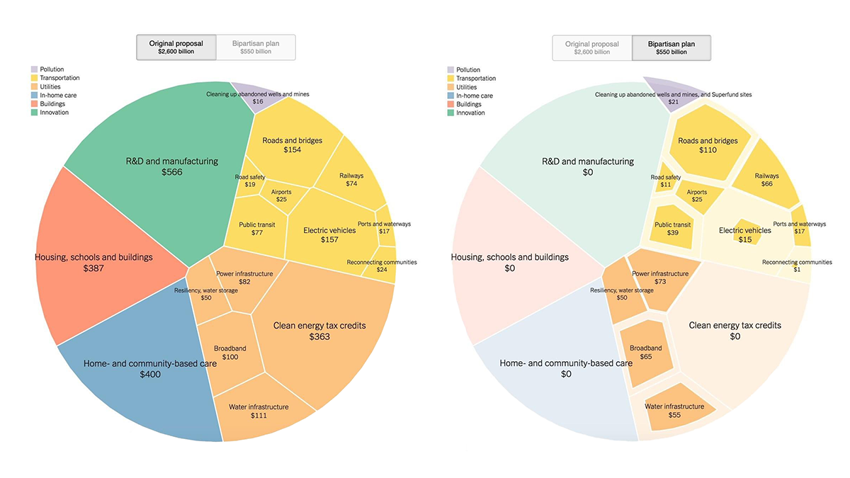 Presidential and Bipartisan Infrastructure Plans in Comparison