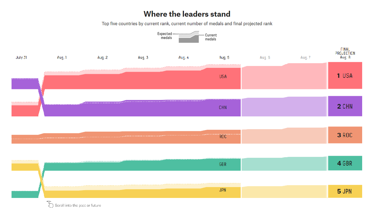 Projected vs actual Tokyo 2020 medal counts by country represented in data graphics from FiveThirtyEight