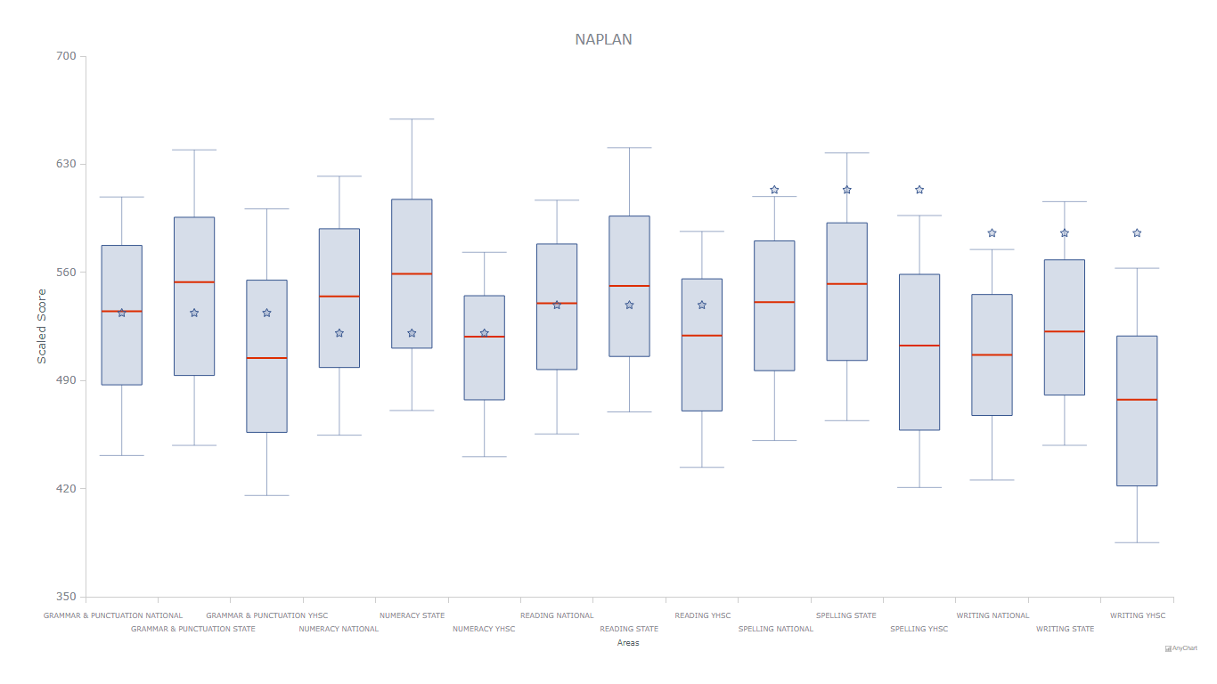 Interactive JavaScript box-and-whisker chart visualization Yarra Hills student progress data