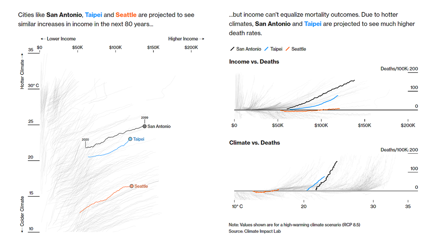 Relationship Between Temperature, Income, and Mortality