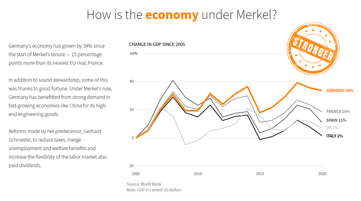 Germany Under 16-Year Leadership of Angela Merkel