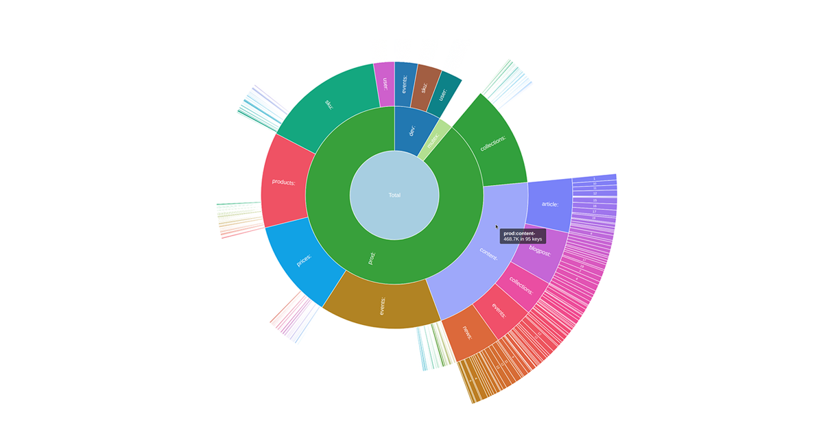 AnyChart Used for Data Visualization in Open-Source Redis Inventory Tool