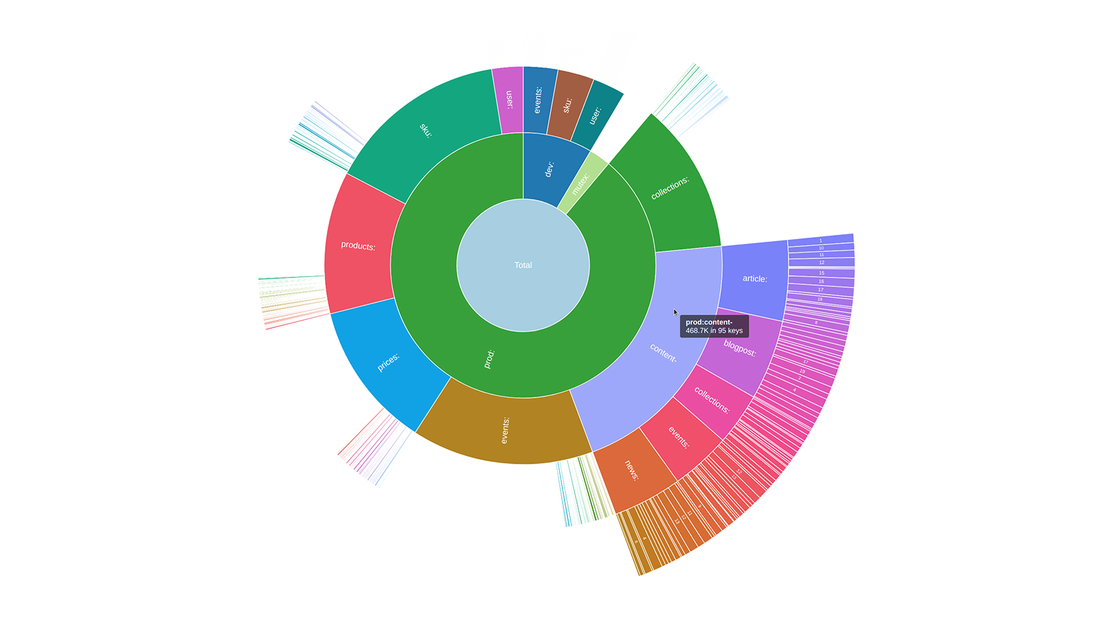 A sunburst diagram in open-source Redis Inventory tool, visualizing Redis memory usage hierarchically, built with the AnyChart JavaScript charting library