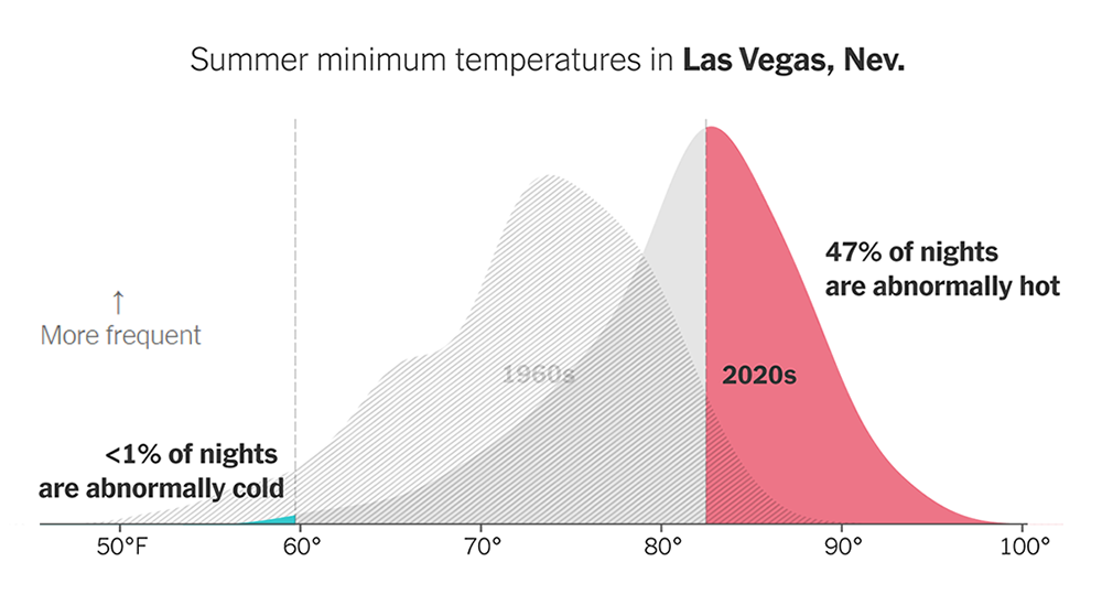 Abnormally Hot Summer Nights in American Cities
