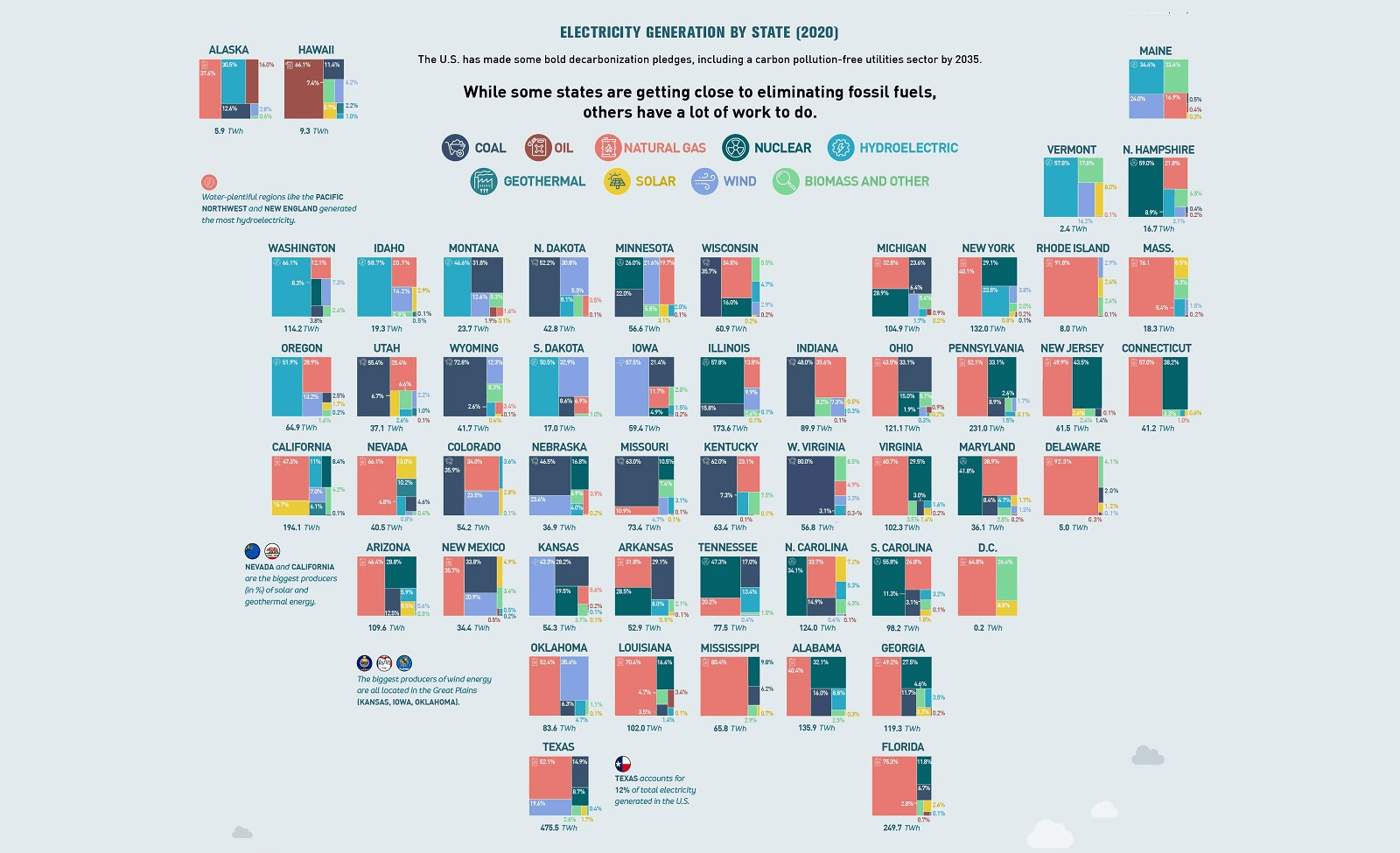 U.S. Electricity Mix by State