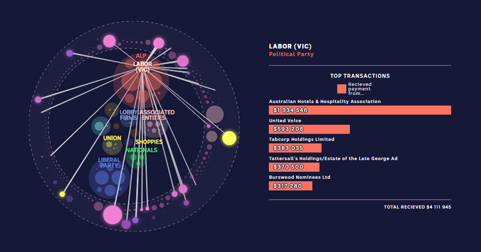 Political Donations from Gambling Industry in Australia