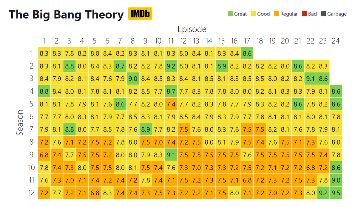 Heatmap of average IMDb ratings for all the shows