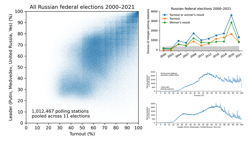 Russian Election Results Since 2000