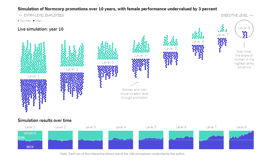 Gender Bias in Workplace