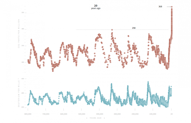 Four Impressive Visual Data Stories To Check Out | DataViz Weekly