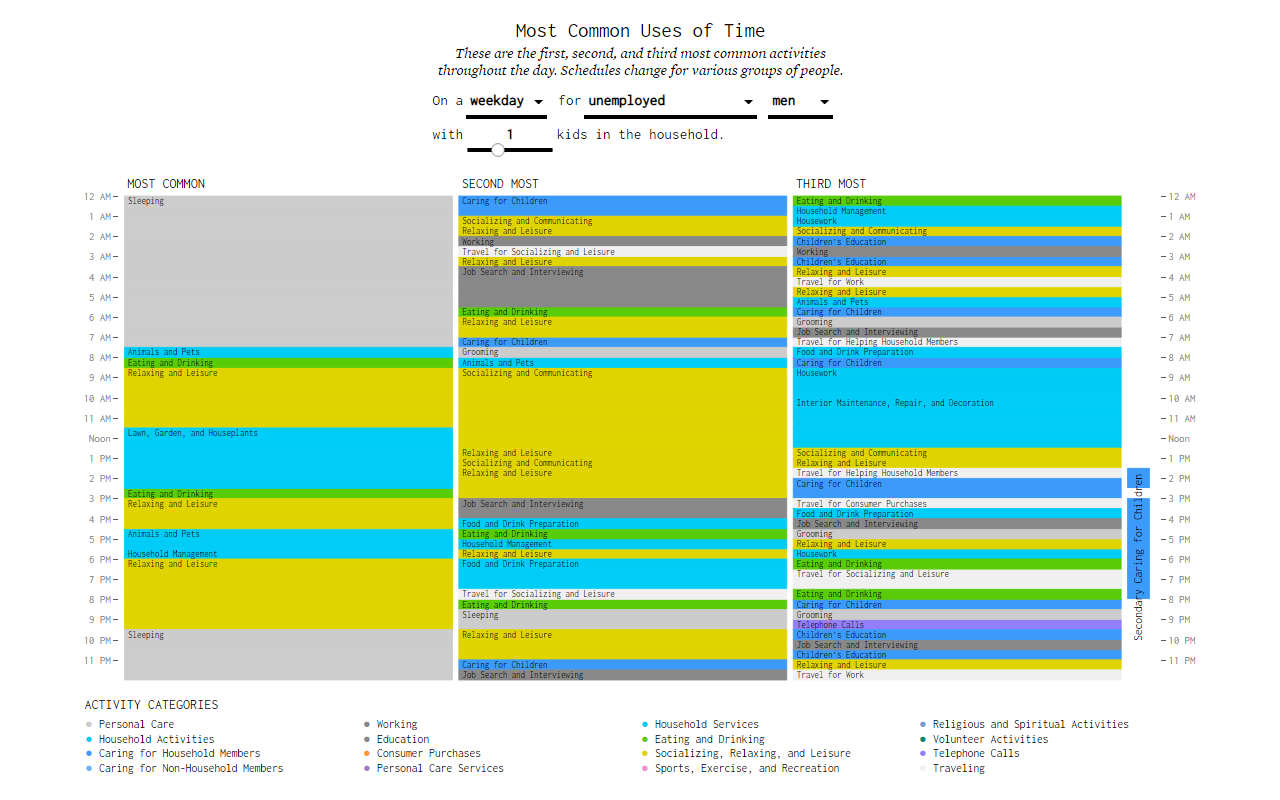 Most Common Daily Time Uses