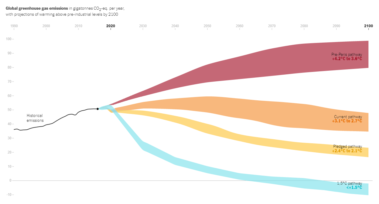 Greenhouse Gas Emission Pathways and Climate Goals