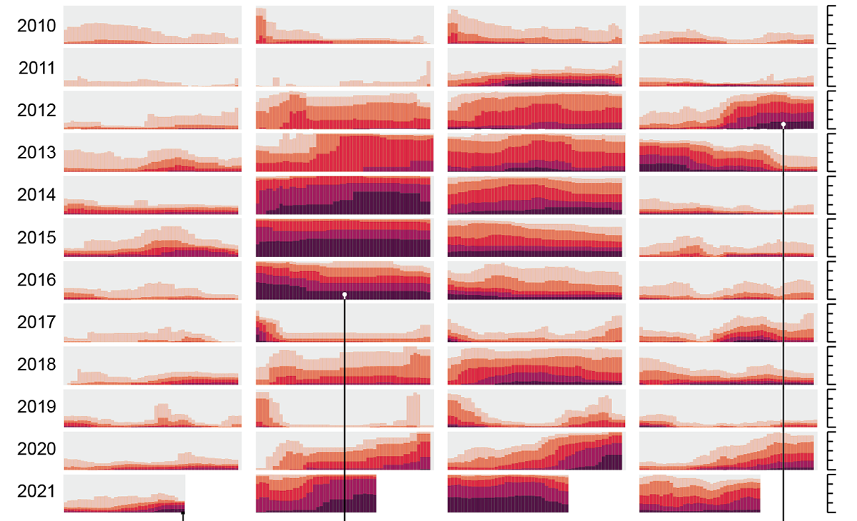 U.S. Drought Extent Patterns by Region Since 2000