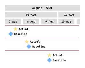 Baseline Milestones in Gantt Chart