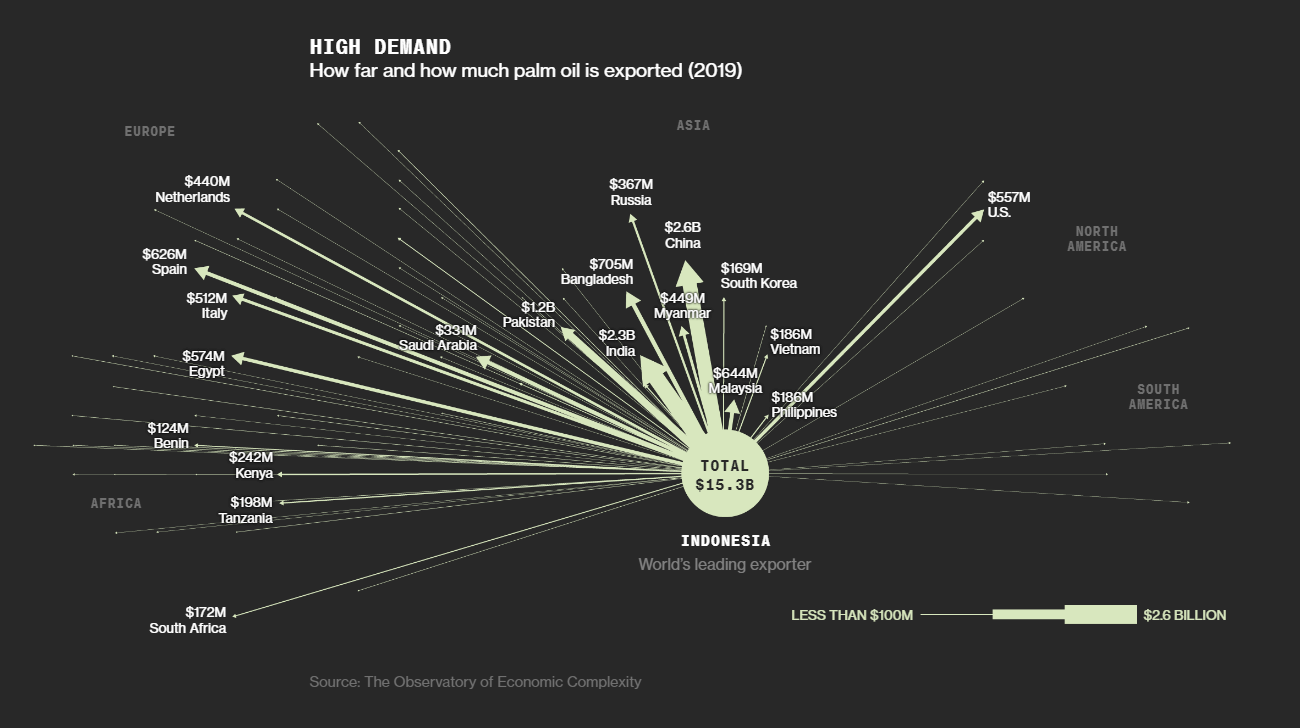 Sustainable Palm Oil Problem