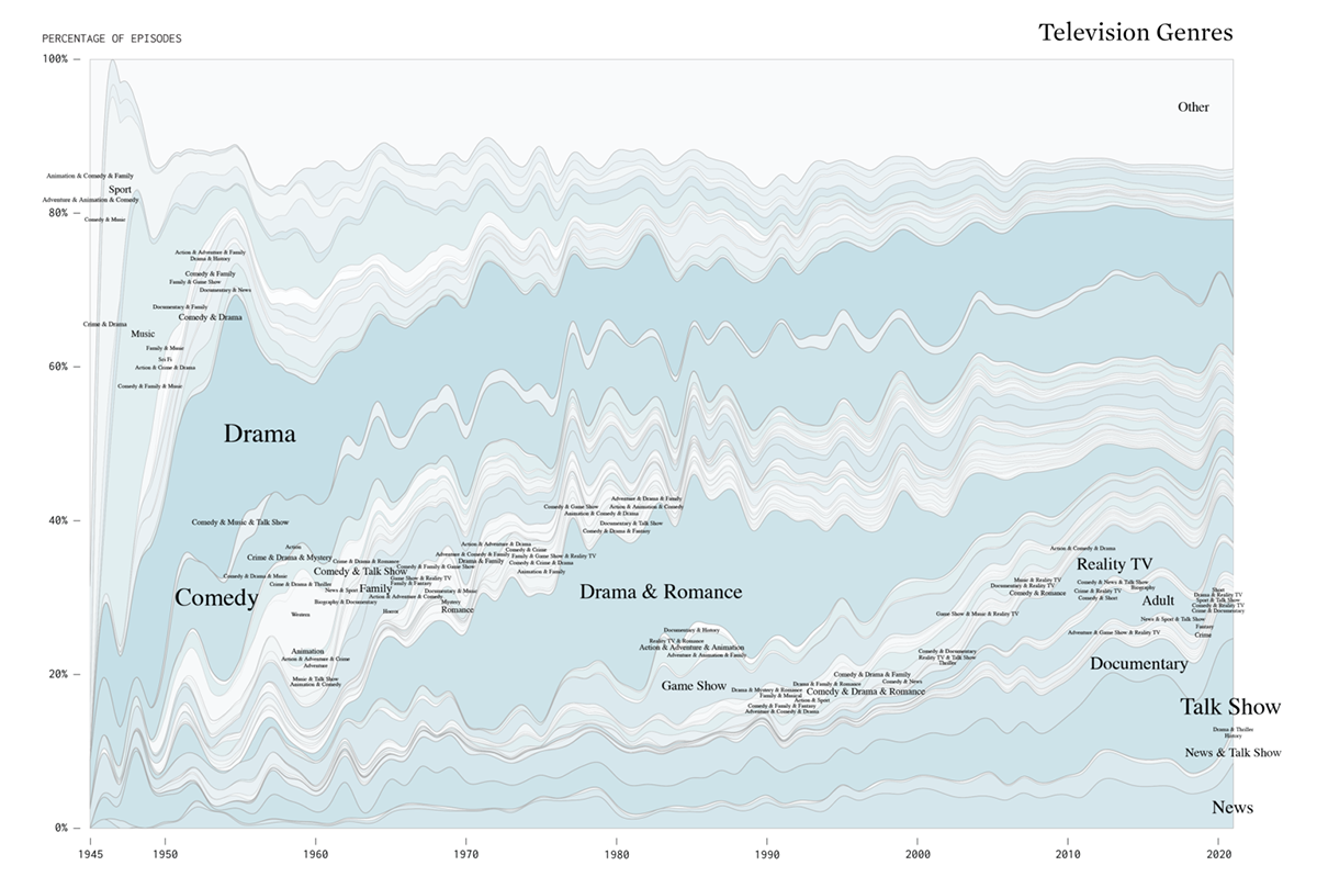 TV Genres Over Time