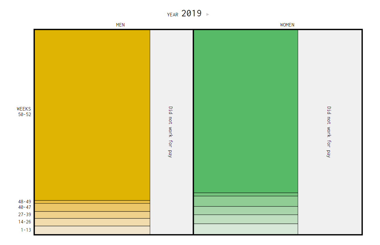 Shifts in How Much U.S. Men and Women Work