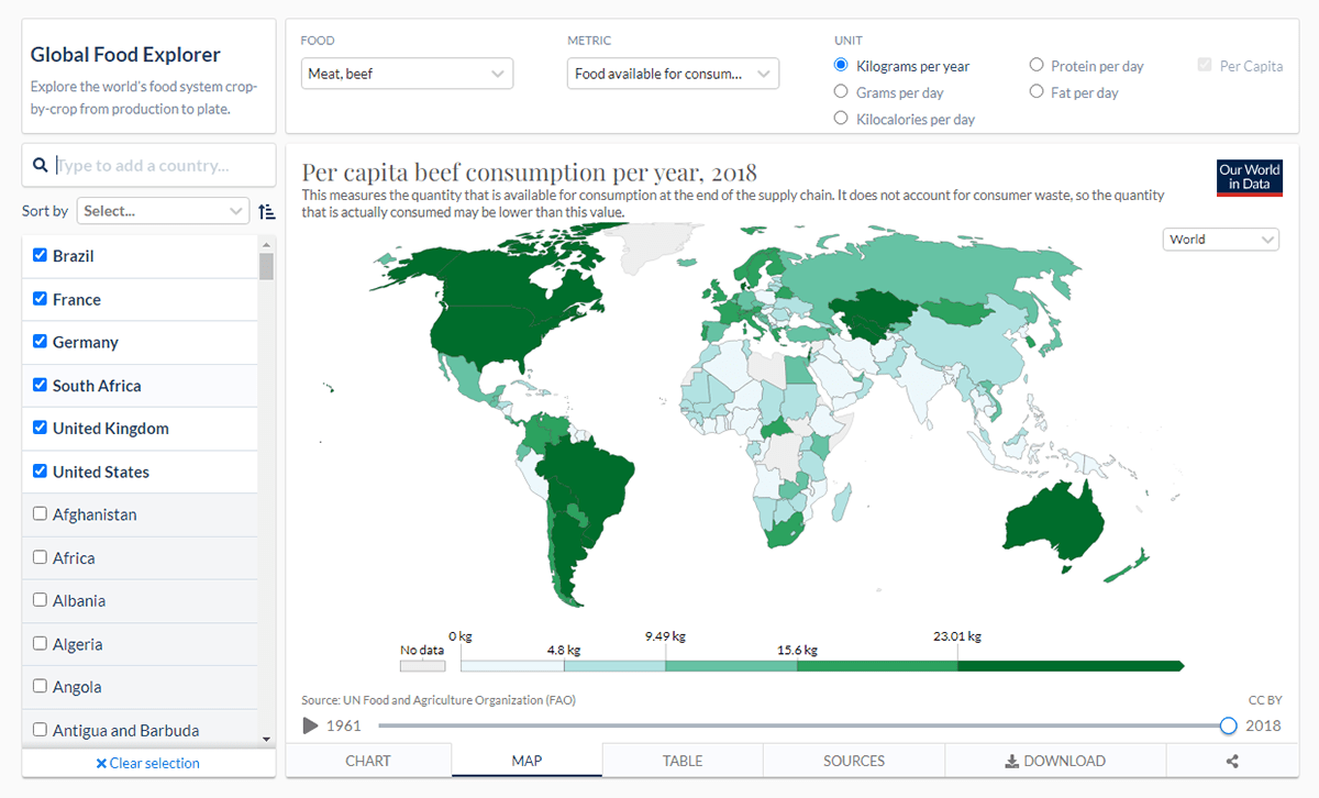 Global Food System in Detail