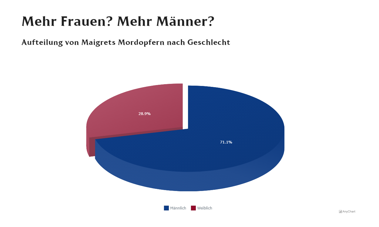 Maigret.de JavaScript 3D pie chart