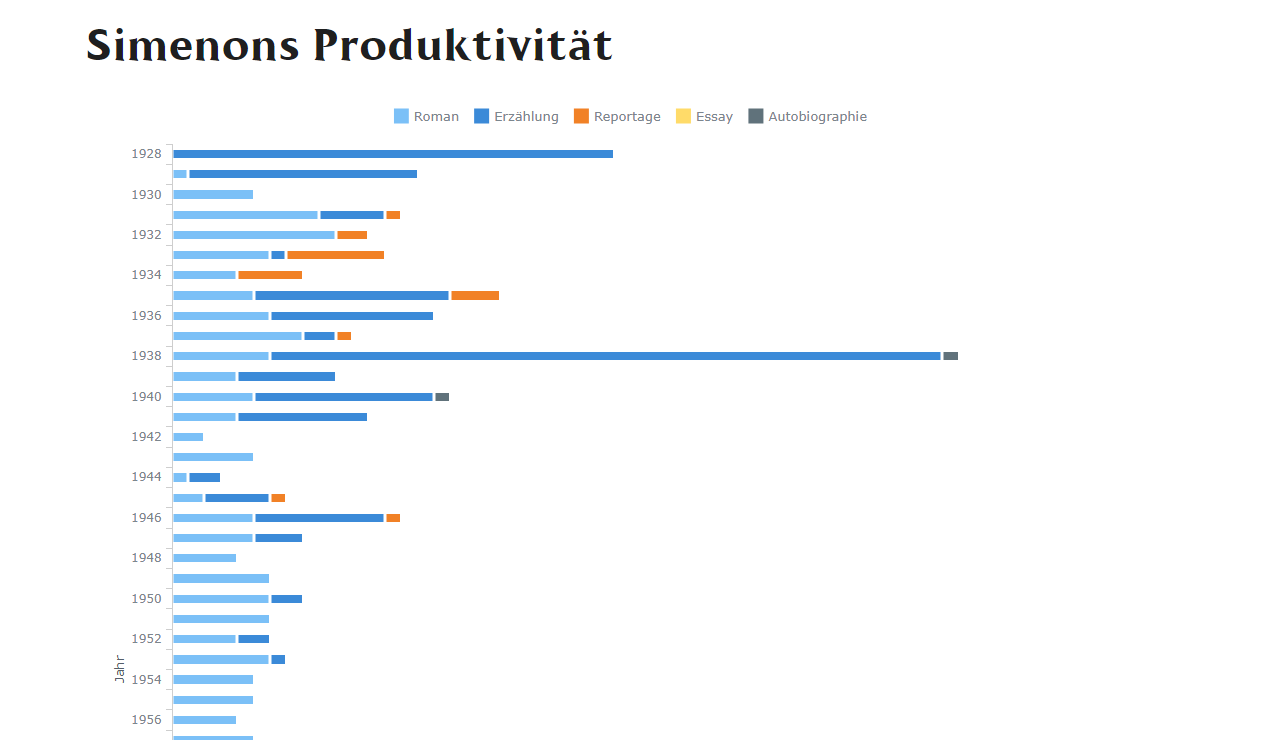 Maigret.de JavaScript stacked bar chart