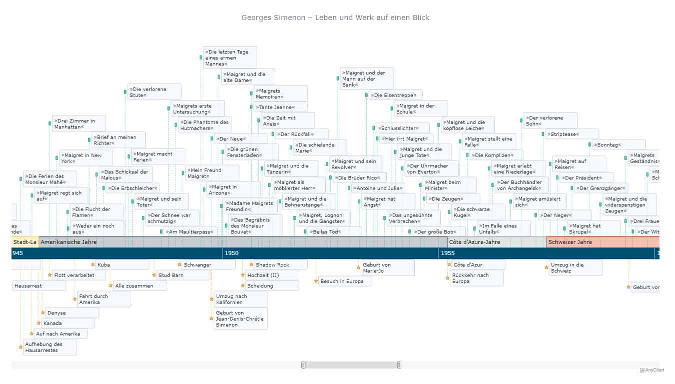 Maigret.de JavaScript timeline chart