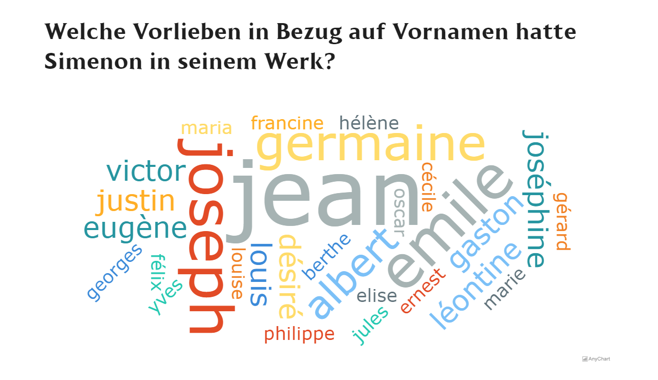 Maigret.de JavaScript word cloud chart