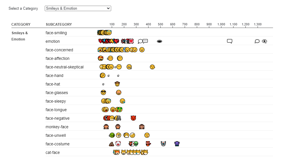 Emoji Use Frequency in 2021