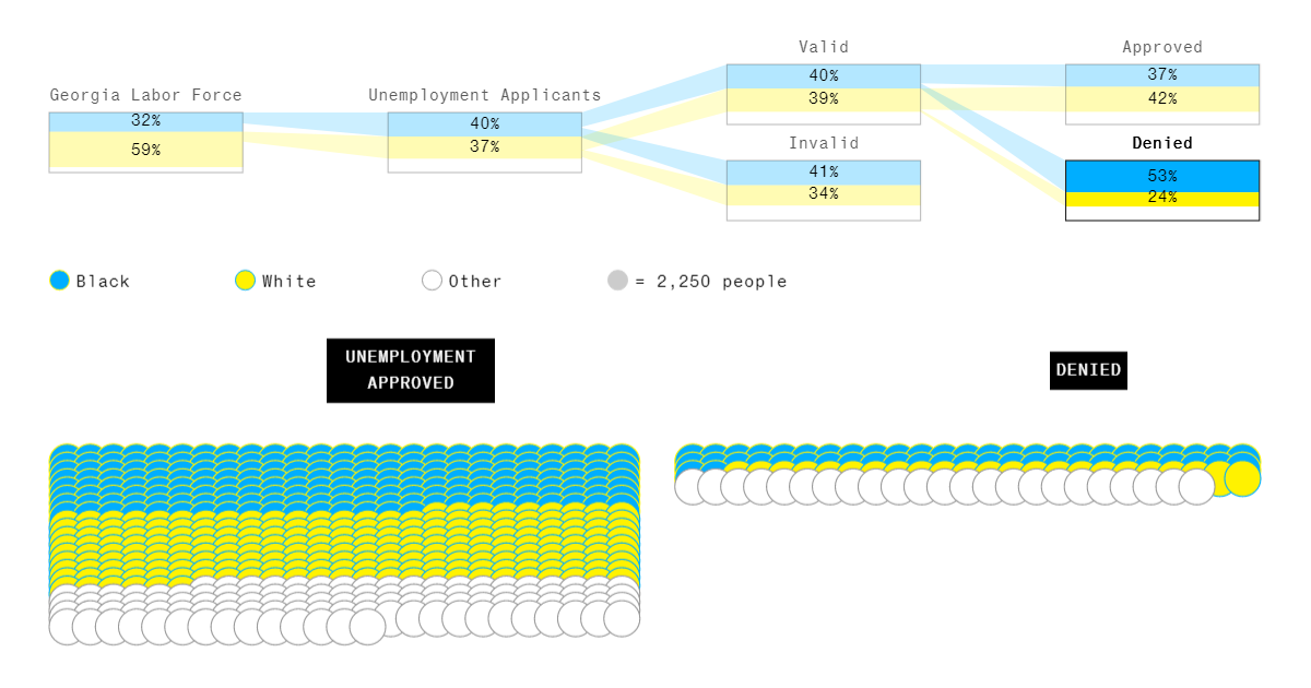 Racial Disparity in Pandemic Unemployment Benefits in Georgia