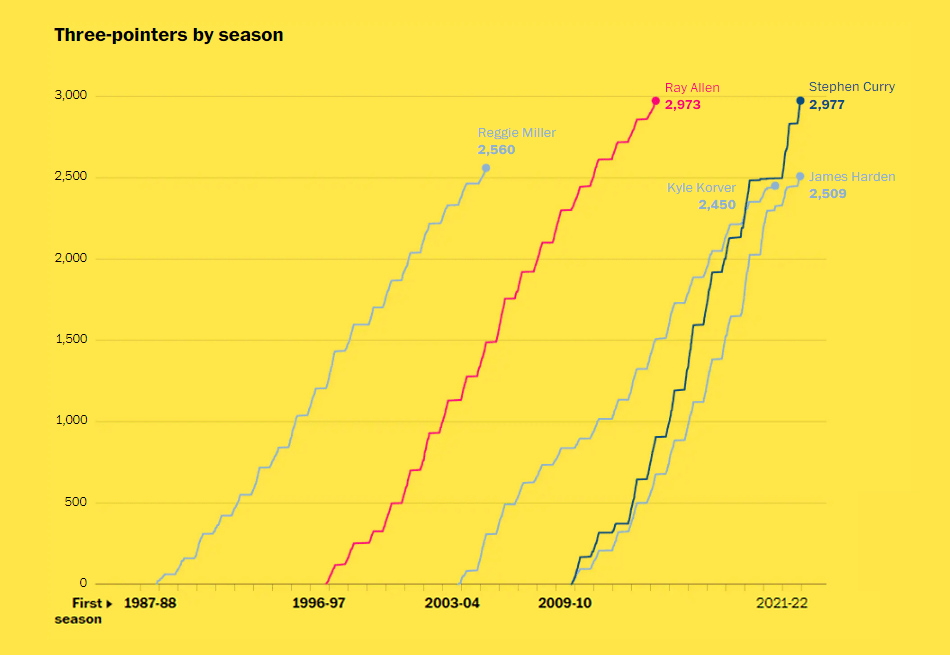 Curry's Rise to NBA's Three-Point King